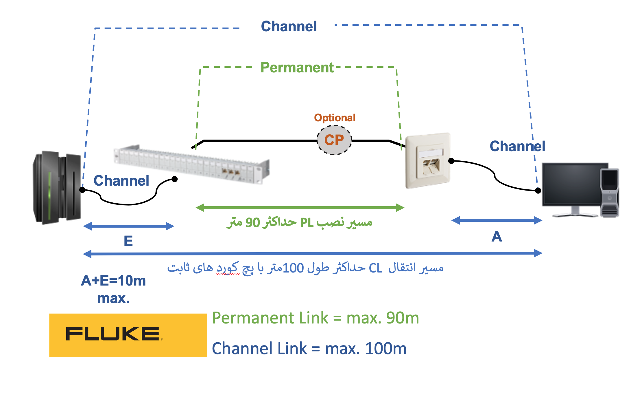 تست فلوک