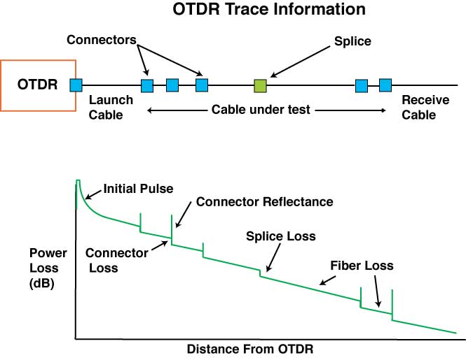 تست OTDR 